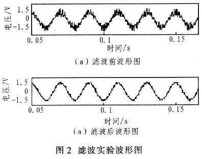 基于DSPBIOS的FIR数字滤波器设计与实现,第3张