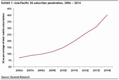 Pyramid Research：亚太区3G普及率未来五年将,第2张