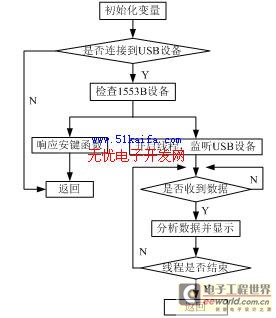 基于USB接口1553B总线设备检测系统设计,第4张