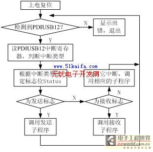 基于USB接口1553B总线设备检测系统设计,第3张