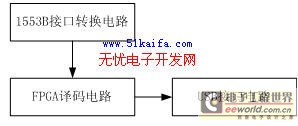 基于USB接口1553B总线设备检测系统设计,第2张