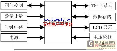 基于单片机的TM卡水表控制系统设计,第2张