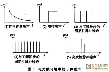 低压电力线信道噪声特性分析,第2张