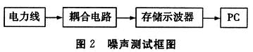 低压电力线信道噪声特性分析,第3张