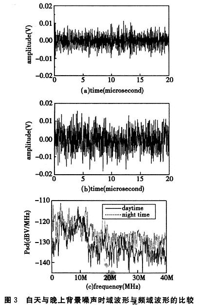低压电力线信道噪声特性分析,第4张