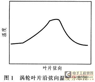 峰值采样电路在涡轮叶片温度检测系统中的应用,第2张