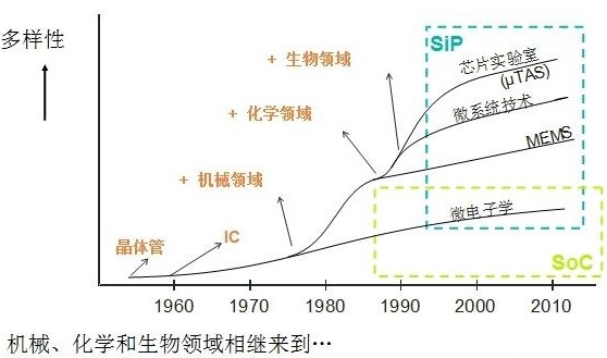 恩智浦：新摩尔定律激发创新妙想,第3张