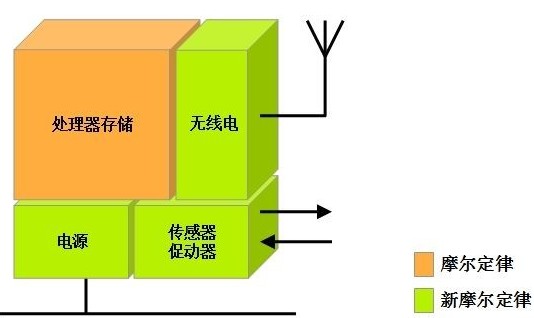 恩智浦：新摩尔定律激发创新妙想,第2张