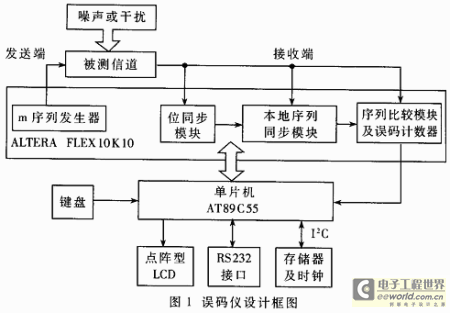 基于FPGA的智能误码测试仪,第2张