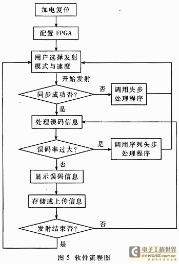 基于FPGA的智能误码测试仪,第6张