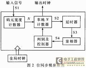 基于FPGA的智能误码测试仪,第3张