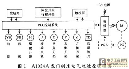 用可编程控制器对龙门刨床的改造,第2张