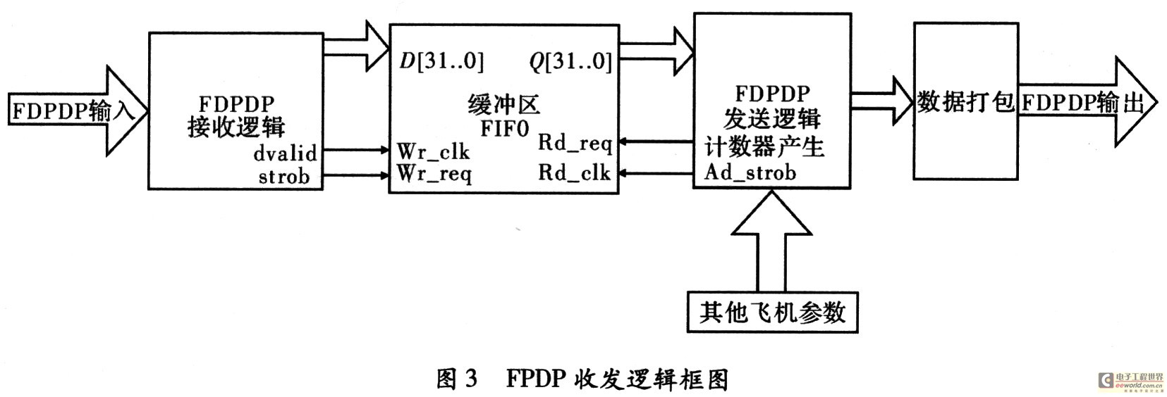 基于FPDP的高速数据传输系统设计,第3张