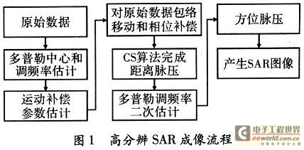 基于DSP的高分辨SAR多普勒调频率的估算,第2张