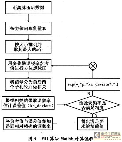 基于DSP的高分辨SAR多普勒调频率的估算,第4张