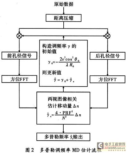 基于DSP的高分辨SAR多普勒调频率的估算,第3张