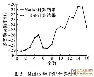 基于DSP的高分辨SAR多普勒调频率的估算,第6张