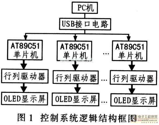 基于USB和OLED的分布式多屏电子公告系统设计,第2张