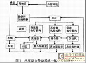 汽车动力传动系统一体化智能控制技术研究,第2张