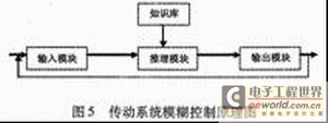 汽车动力传动系统一体化智能控制技术研究,第6张