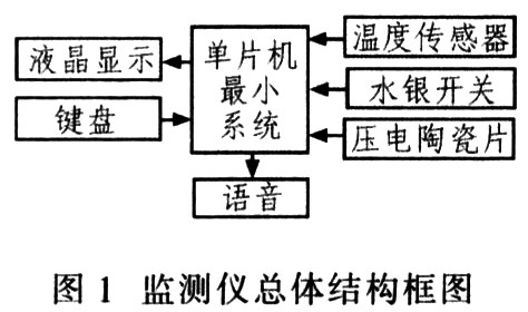 便携式人体生理参数监测仪设计,第2张