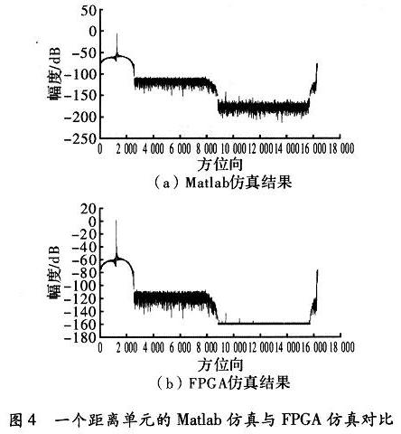 基于FPGA雷达成像方位脉冲压缩系统的设计,第8张