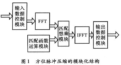 基于FPGA雷达成像方位脉冲压缩系统的设计,第6张