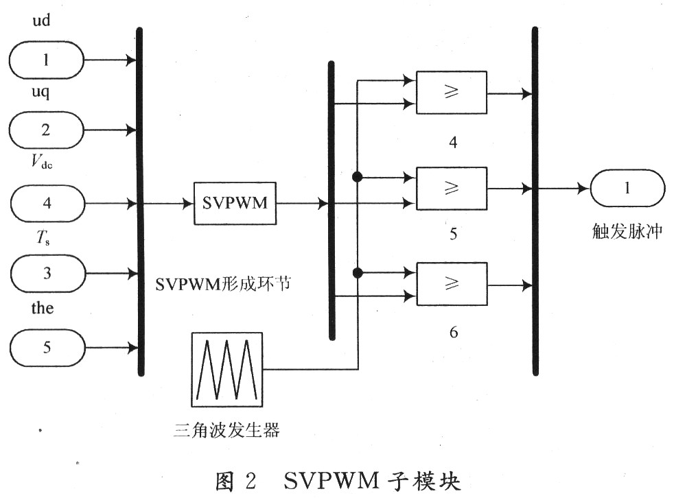 电压空间矢量研究及Matlab仿真,第11张