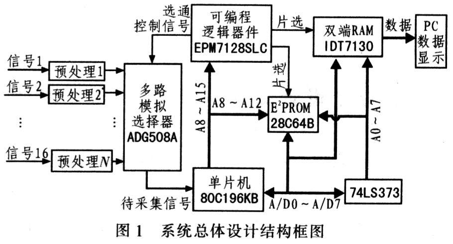 基于单片机和CPLD实时数据采集显示系统设计,第2张