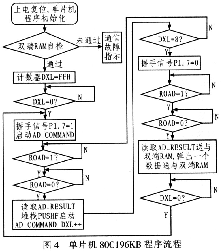 基于单片机和CPLD实时数据采集显示系统设计,第5张