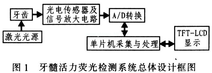 荧光信号采集系统设计与分析,第2张