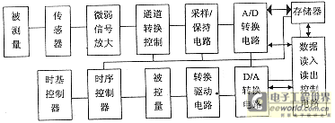 用并行口进行数据采集与控制,第2张