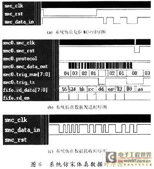 基于AMBA总线的智能卡控制器设计,第6张