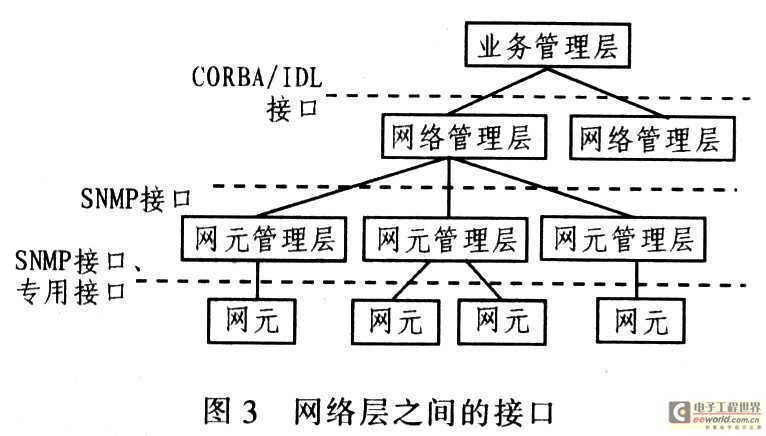 面向业务管理中业务层与管理层接口研究与设计,第4张