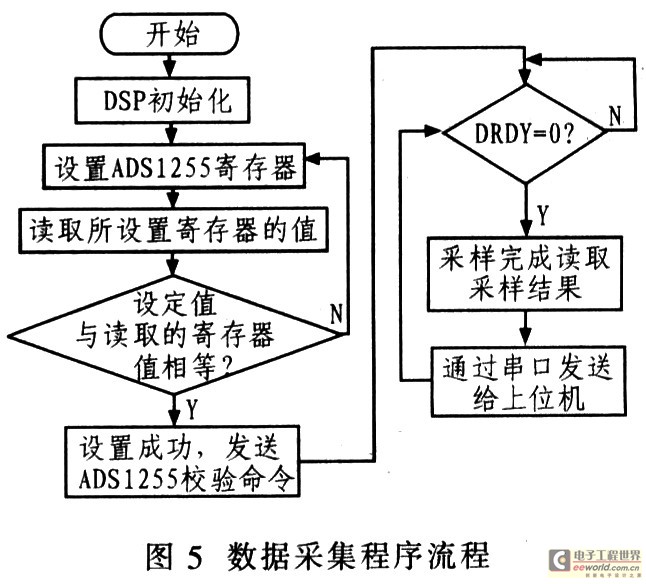 基于ADS1255的地震信息采集模块设计,第6张