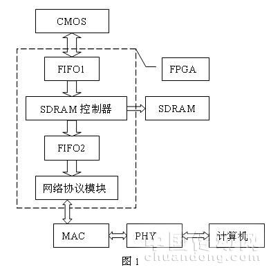 基于千兆网接口摄像机设计,第2张