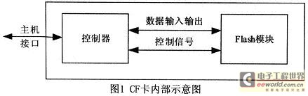 CF卡在DM642基便携式数字视频系统中的应用,第2张