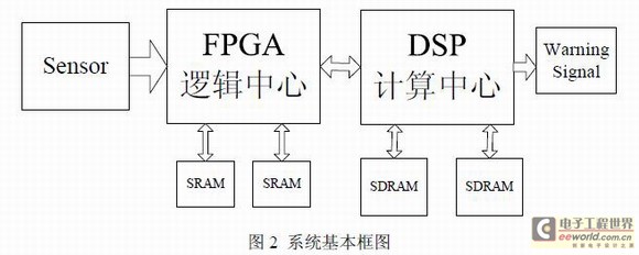 基于机器视觉的车道偏离预警系统的实现,第3张