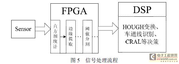 基于机器视觉的车道偏离预警系统的实现,第6张