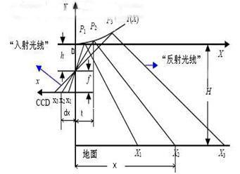 基于计算机仿真的全景视觉镜面设计,第2张