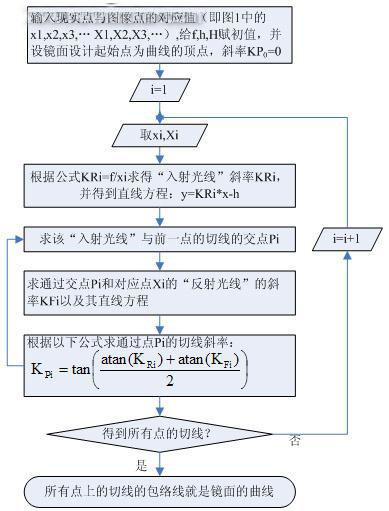 基于计算机仿真的全景视觉镜面设计,第4张