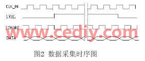 一种用于激光告警机的图像采集与处理系统设计,第3张