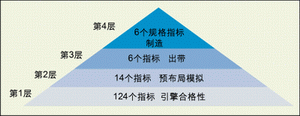 设计与验证复杂SoC中可综合的模拟及射频模型,图1: 金字塔验证。,第2张