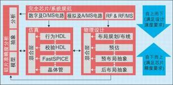 系统级芯片设计中的多领域集成策略,第2张