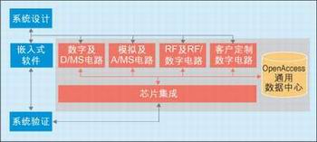 系统级芯片设计中的多领域集成策略,第3张