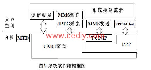 一种基于MMS的低成本汽车安防系统设计与实现,第4张