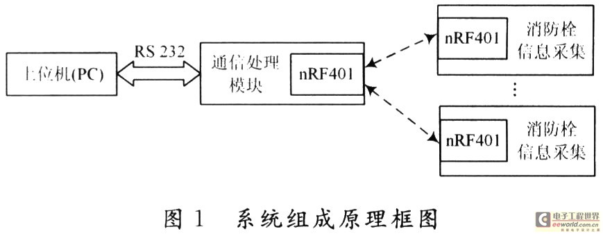 基于nRF401芯片的多路消防栓无水监测系统设计,第2张