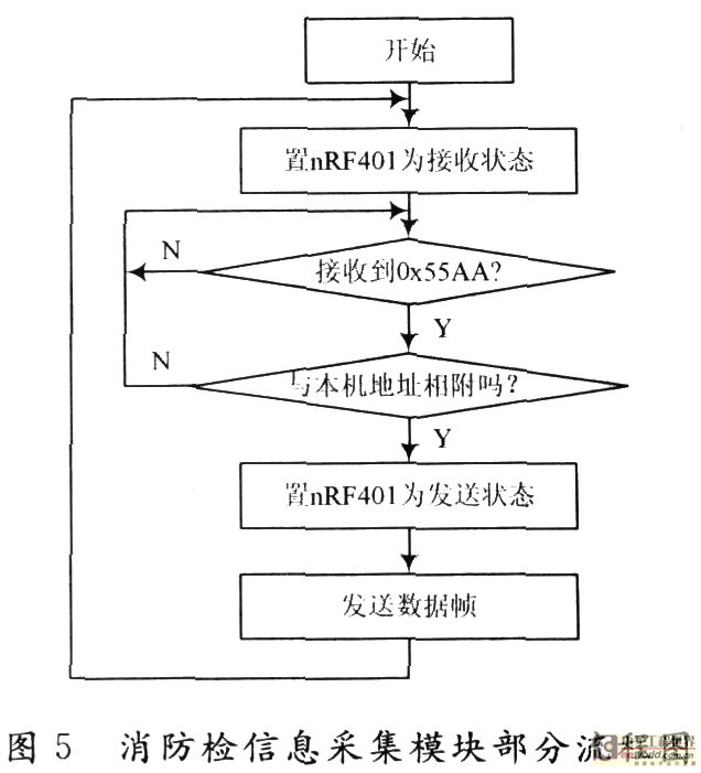 基于nRF401芯片的多路消防栓无水监测系统设计,第6张