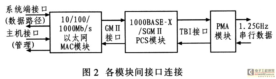 基于Altera FPGA的千兆以太网实现方案,第3张