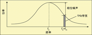 相位噪声和抖动的概念及其估算方法,图2 振荡器功率谱。,第3张